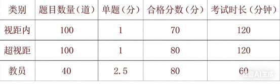 张紫薇口试真题-更炽热无人机CAAC执照备考